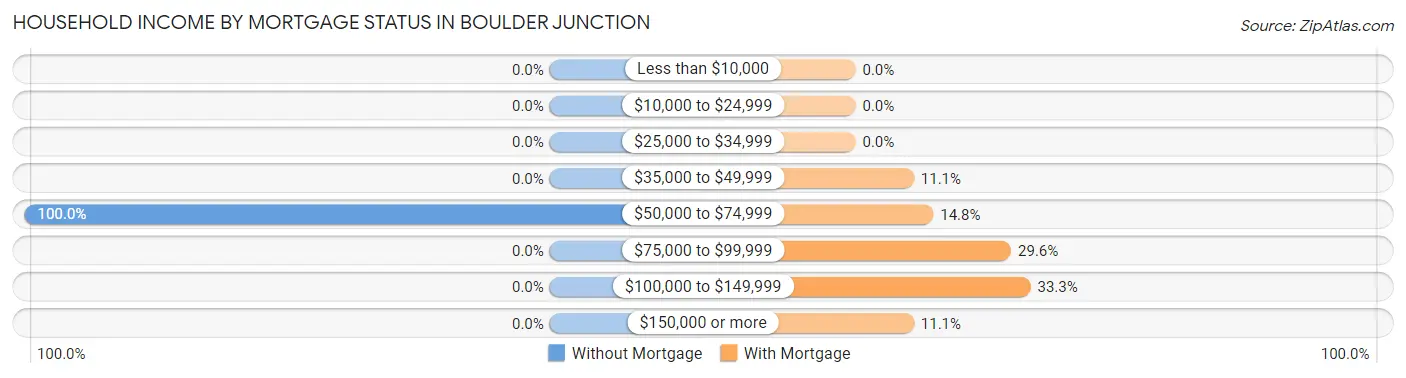 Household Income by Mortgage Status in Boulder Junction
