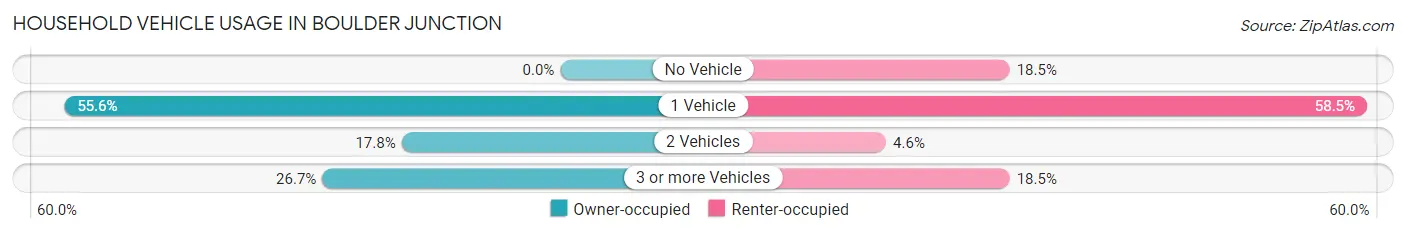 Household Vehicle Usage in Boulder Junction