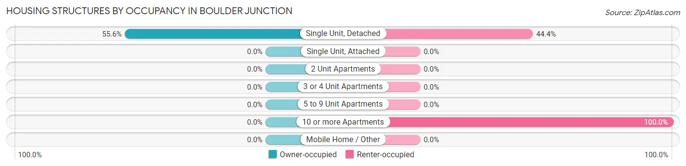 Housing Structures by Occupancy in Boulder Junction