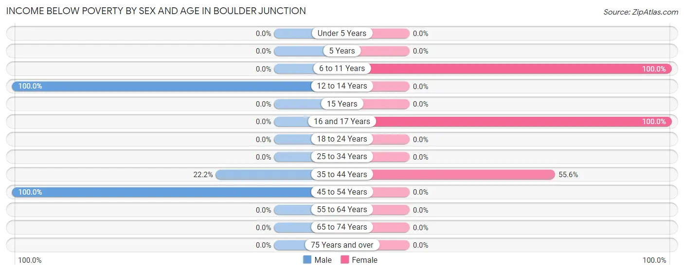 Income Below Poverty by Sex and Age in Boulder Junction