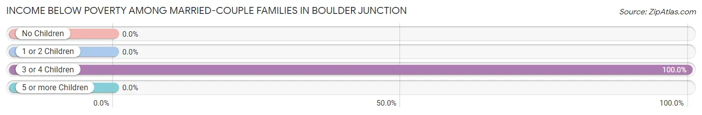 Income Below Poverty Among Married-Couple Families in Boulder Junction