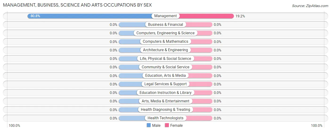 Management, Business, Science and Arts Occupations by Sex in Boulder Junction