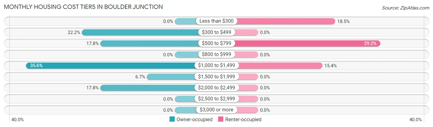 Monthly Housing Cost Tiers in Boulder Junction