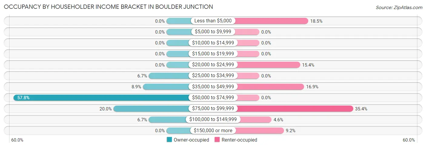 Occupancy by Householder Income Bracket in Boulder Junction