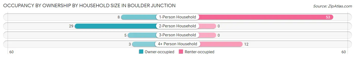 Occupancy by Ownership by Household Size in Boulder Junction