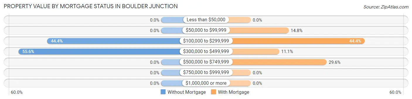 Property Value by Mortgage Status in Boulder Junction