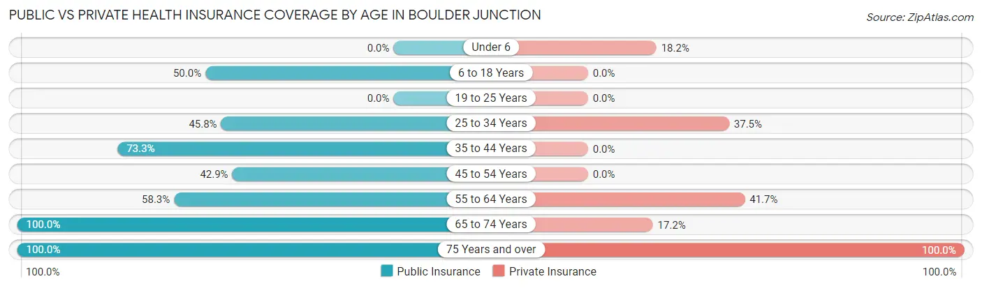 Public vs Private Health Insurance Coverage by Age in Boulder Junction