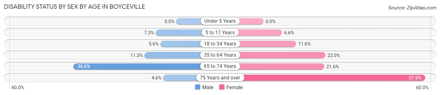 Disability Status by Sex by Age in Boyceville