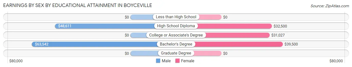 Earnings by Sex by Educational Attainment in Boyceville