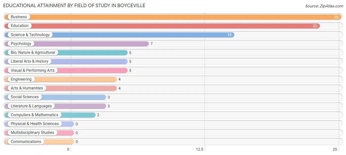 Educational Attainment by Field of Study in Boyceville