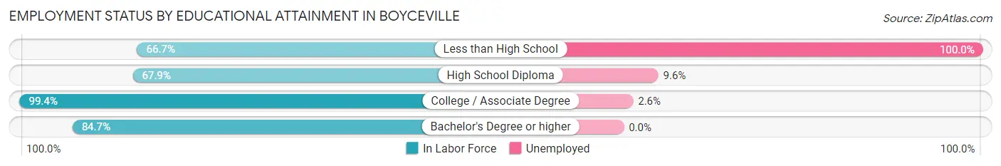 Employment Status by Educational Attainment in Boyceville