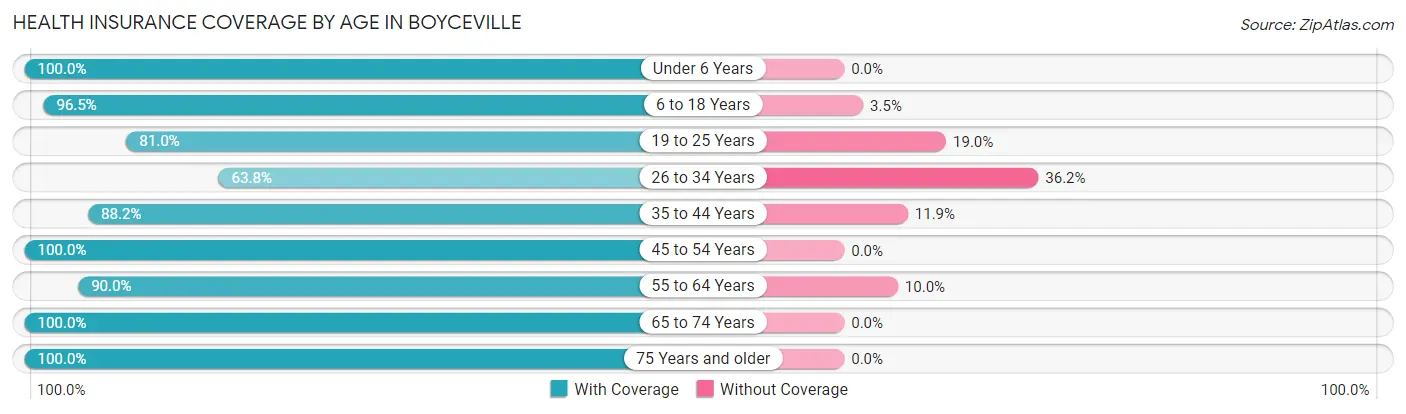 Health Insurance Coverage by Age in Boyceville