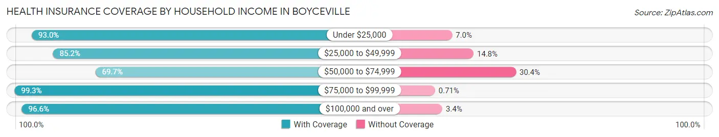 Health Insurance Coverage by Household Income in Boyceville