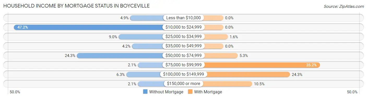 Household Income by Mortgage Status in Boyceville