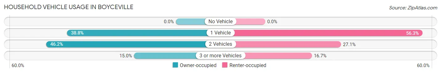 Household Vehicle Usage in Boyceville