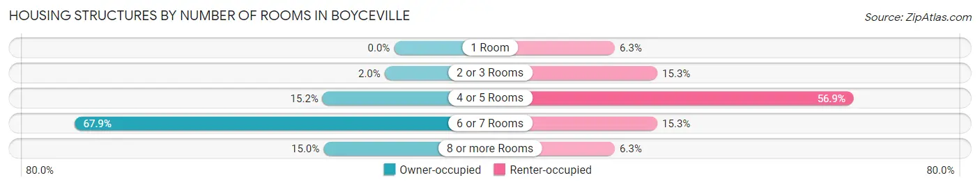 Housing Structures by Number of Rooms in Boyceville