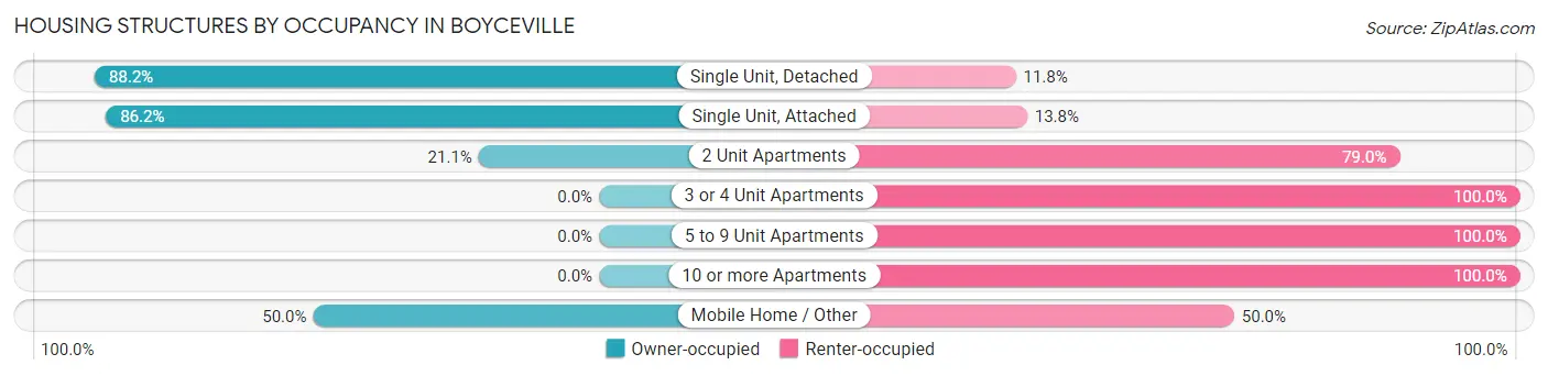 Housing Structures by Occupancy in Boyceville