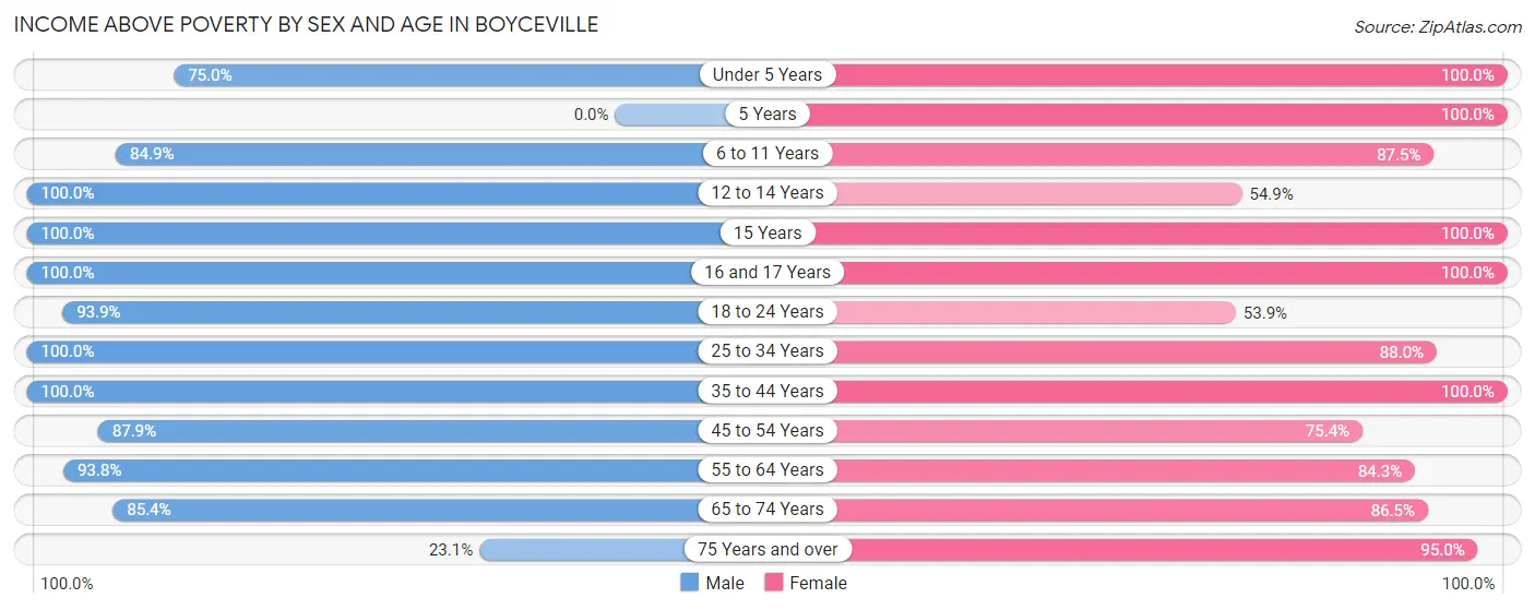 Income Above Poverty by Sex and Age in Boyceville