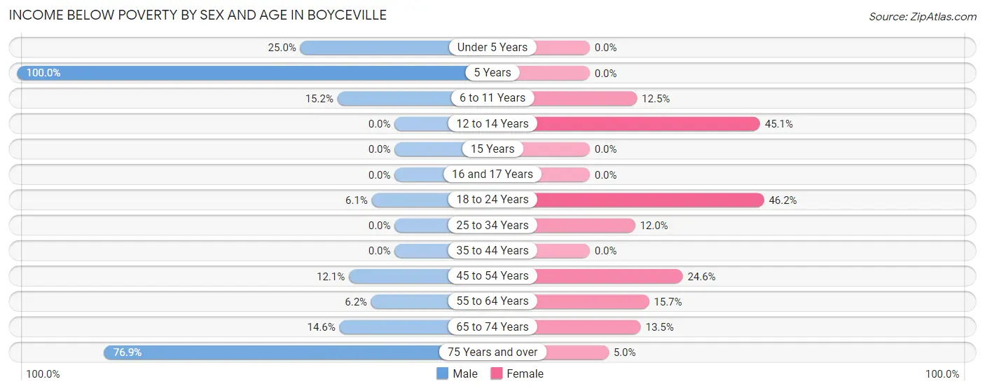 Income Below Poverty by Sex and Age in Boyceville