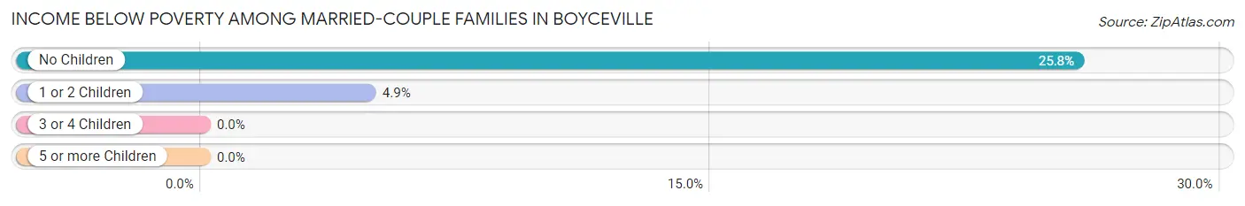 Income Below Poverty Among Married-Couple Families in Boyceville