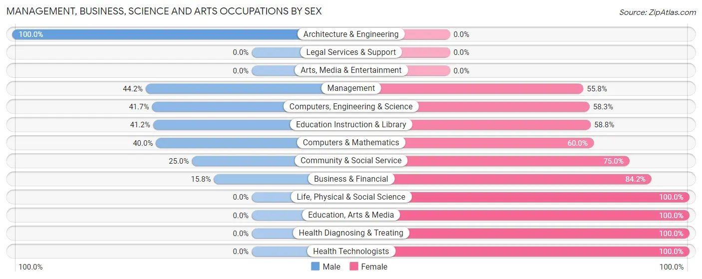 Management, Business, Science and Arts Occupations by Sex in Boyceville