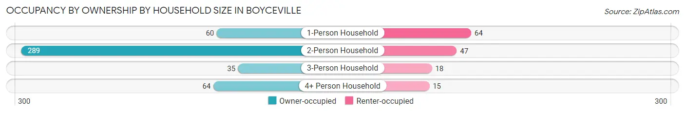 Occupancy by Ownership by Household Size in Boyceville