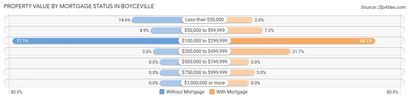 Property Value by Mortgage Status in Boyceville
