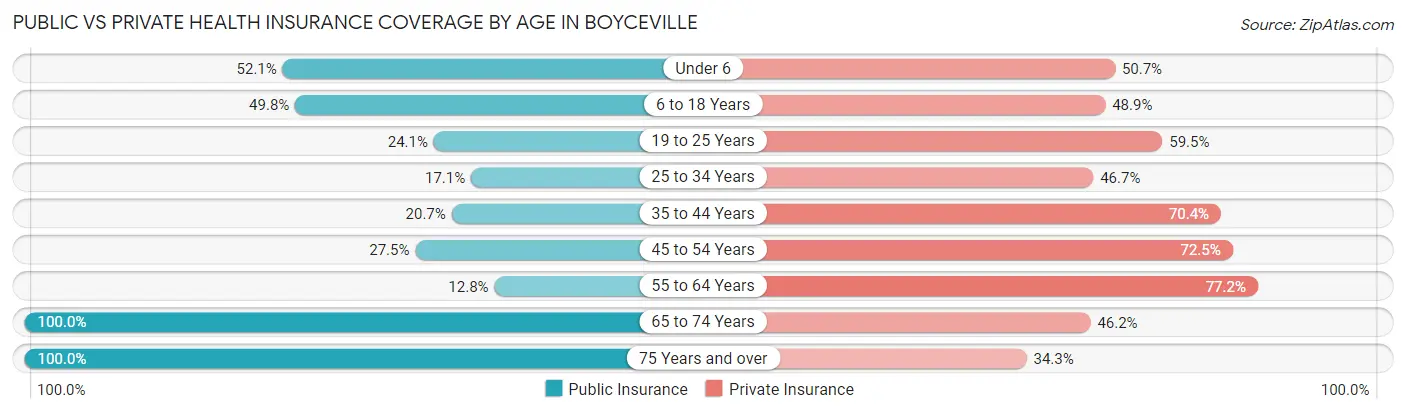 Public vs Private Health Insurance Coverage by Age in Boyceville