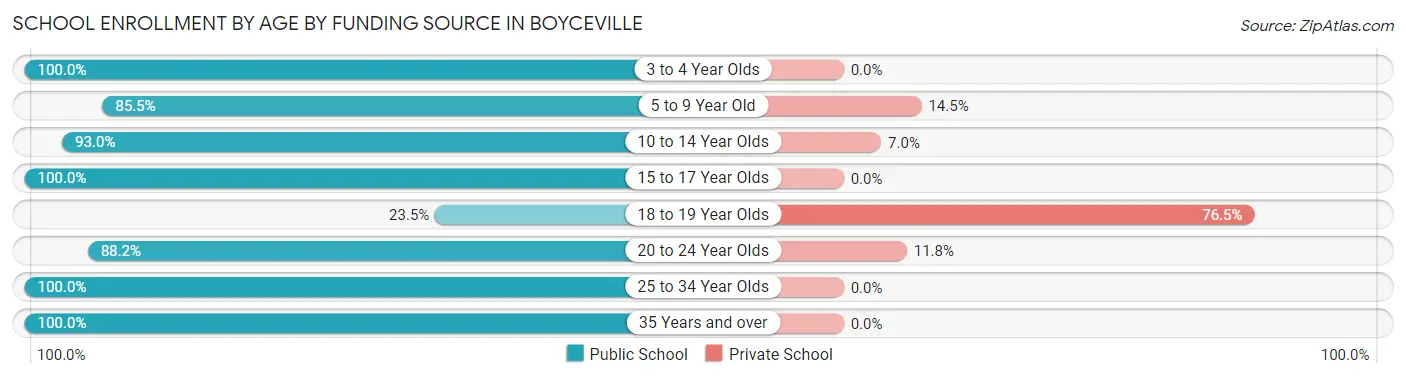 School Enrollment by Age by Funding Source in Boyceville