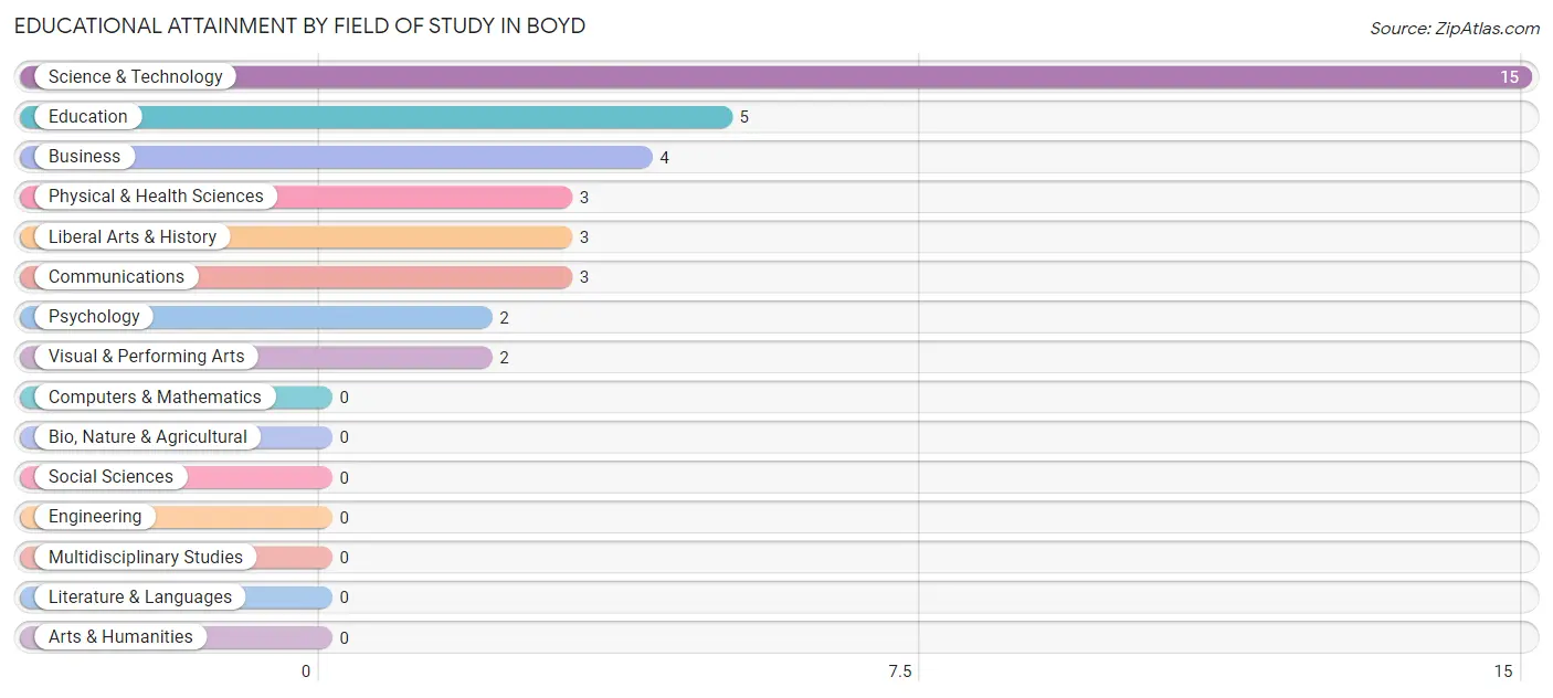 Educational Attainment by Field of Study in Boyd
