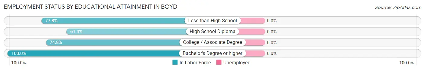Employment Status by Educational Attainment in Boyd