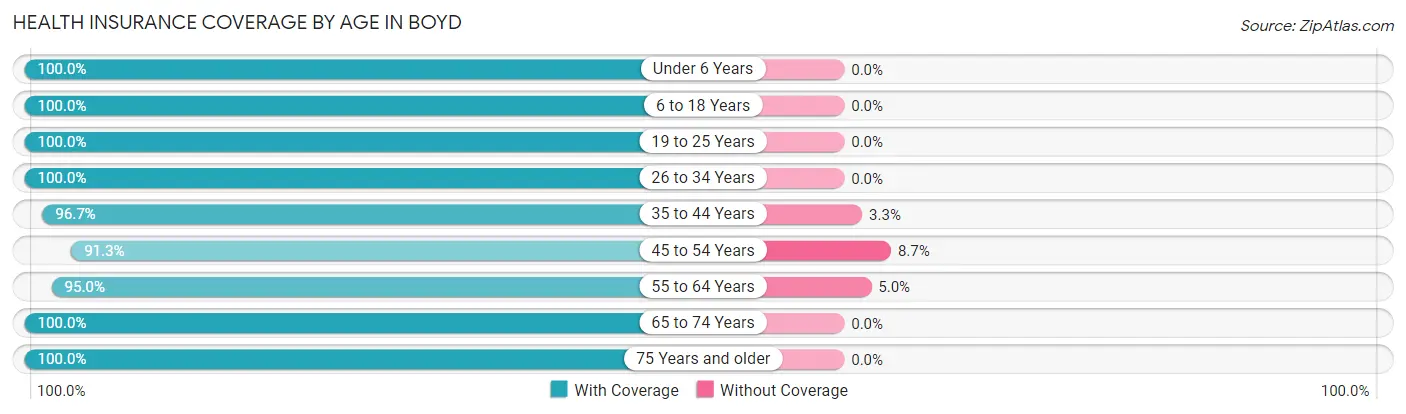 Health Insurance Coverage by Age in Boyd