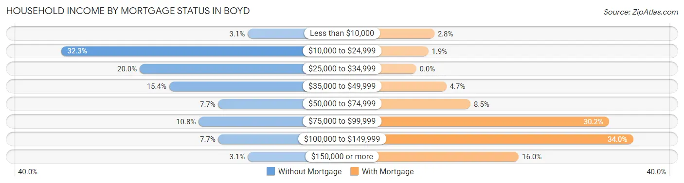 Household Income by Mortgage Status in Boyd