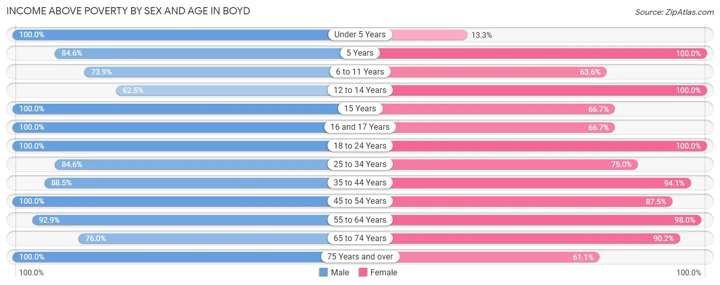 Income Above Poverty by Sex and Age in Boyd