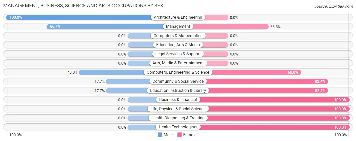 Management, Business, Science and Arts Occupations by Sex in Boyd