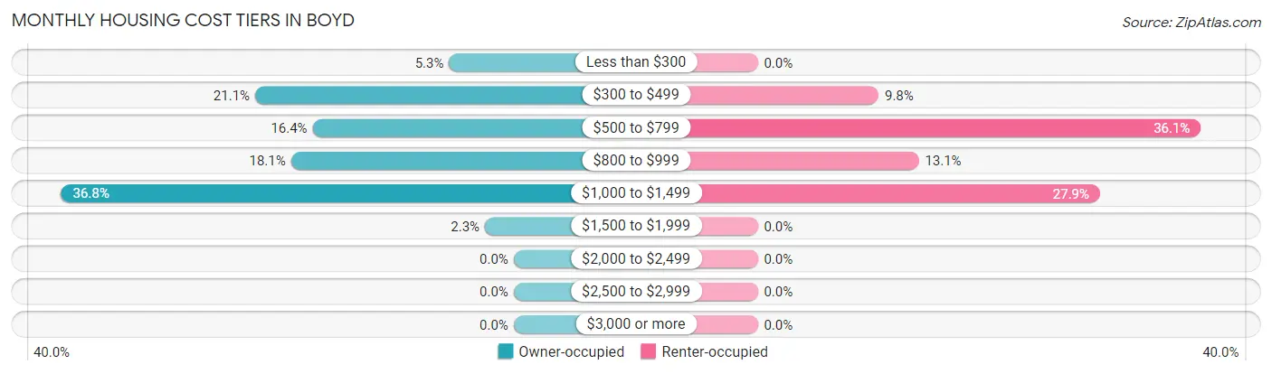 Monthly Housing Cost Tiers in Boyd