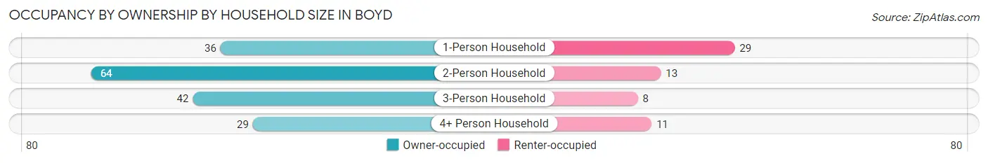 Occupancy by Ownership by Household Size in Boyd