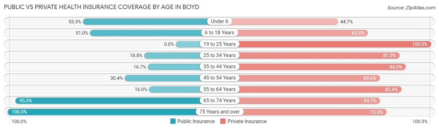 Public vs Private Health Insurance Coverage by Age in Boyd