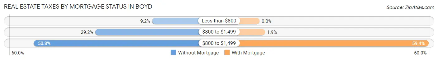 Real Estate Taxes by Mortgage Status in Boyd