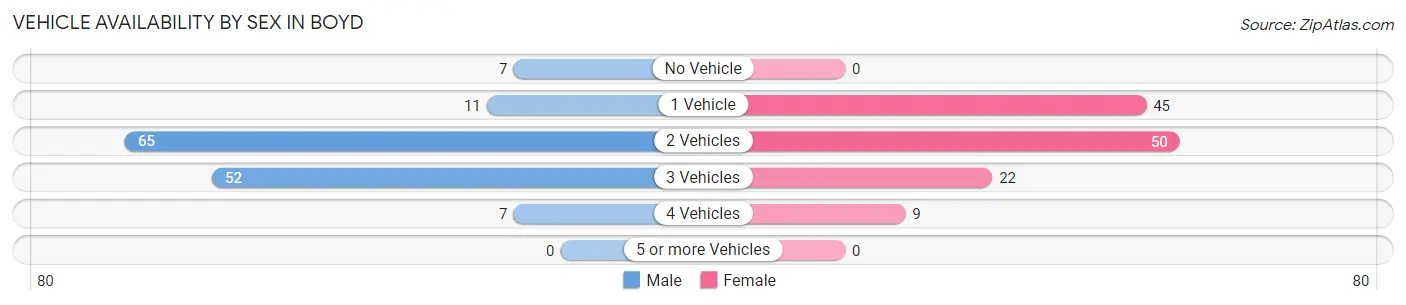 Vehicle Availability by Sex in Boyd