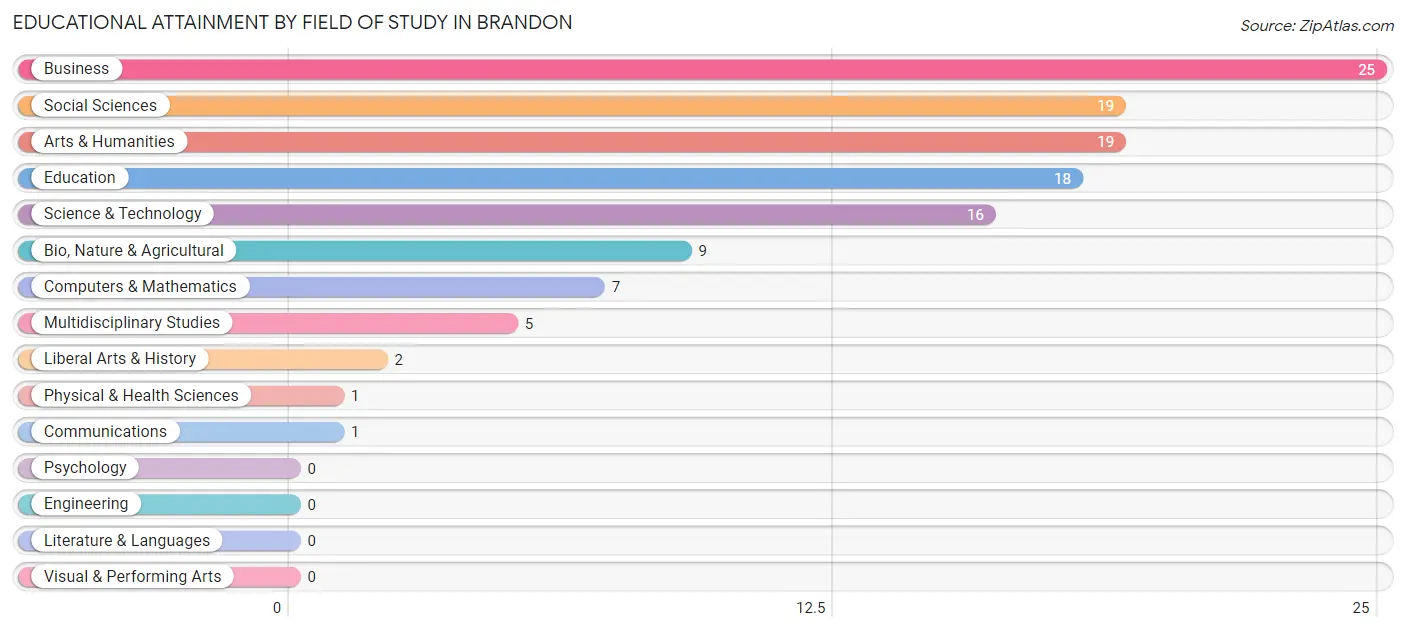 Educational Attainment by Field of Study in Brandon