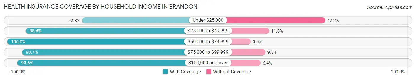 Health Insurance Coverage by Household Income in Brandon