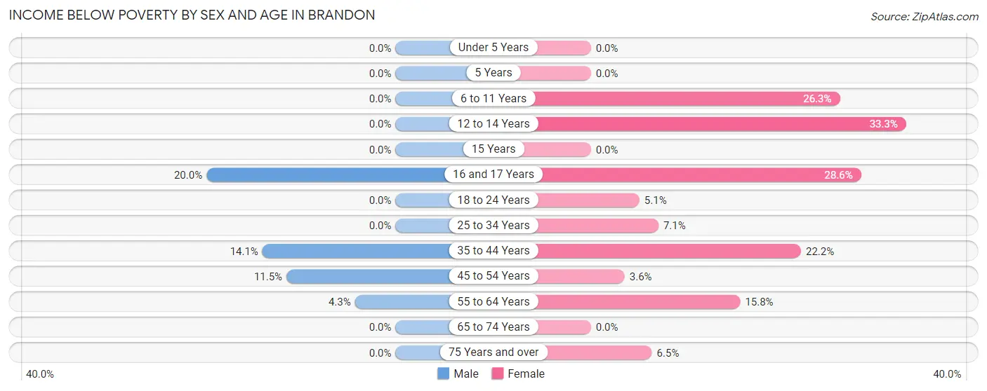 Income Below Poverty by Sex and Age in Brandon