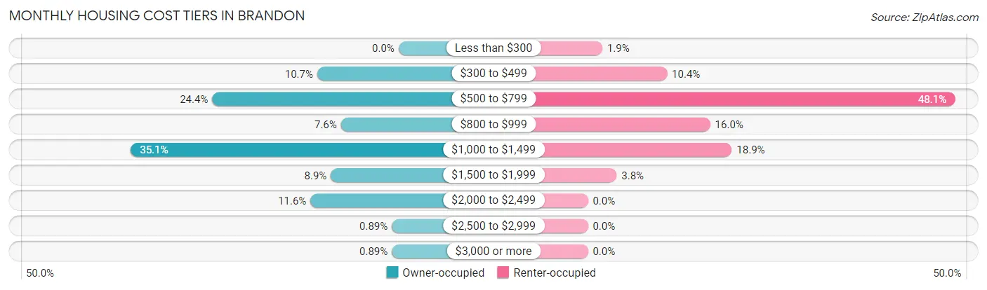 Monthly Housing Cost Tiers in Brandon