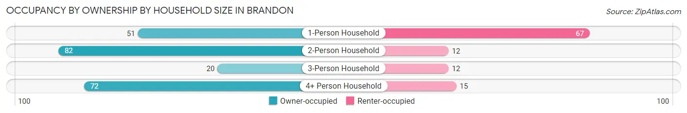 Occupancy by Ownership by Household Size in Brandon