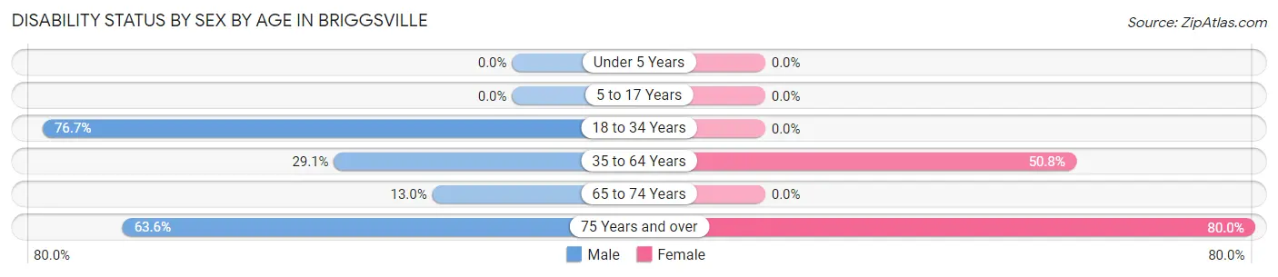 Disability Status by Sex by Age in Briggsville