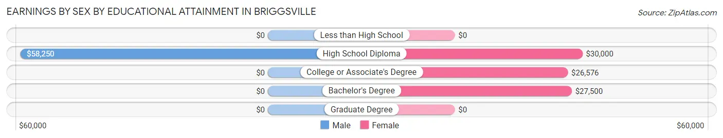 Earnings by Sex by Educational Attainment in Briggsville