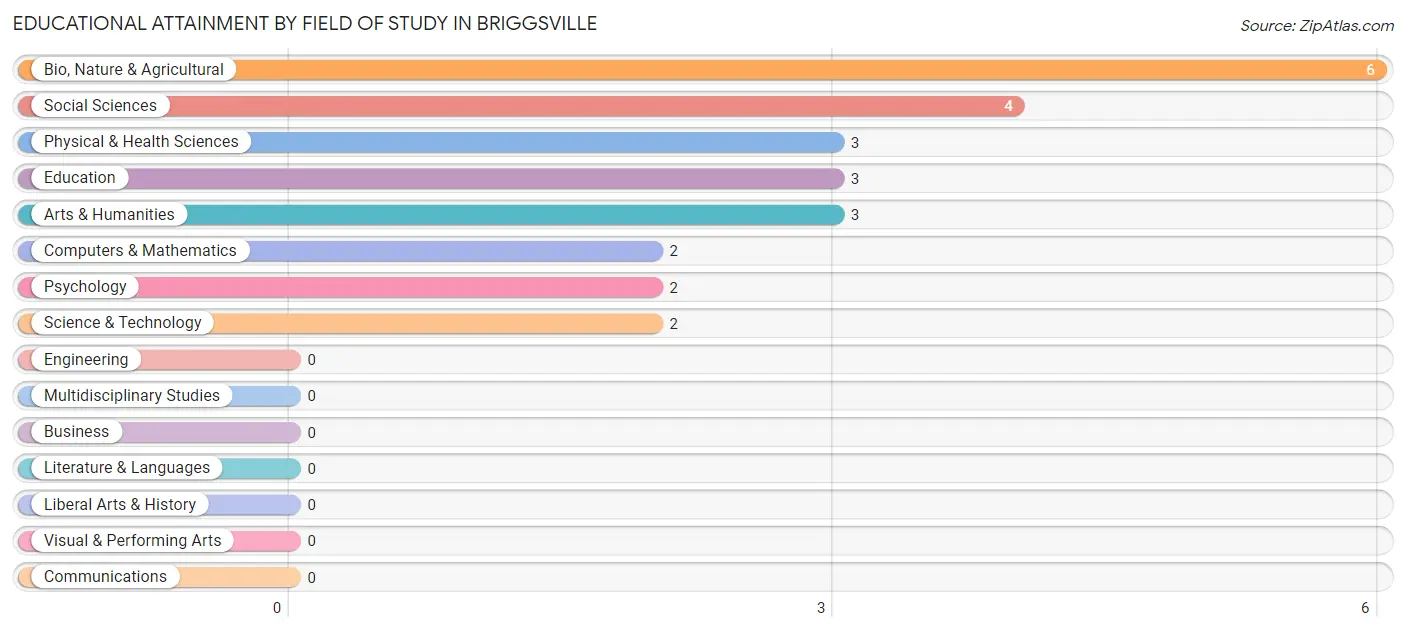 Educational Attainment by Field of Study in Briggsville