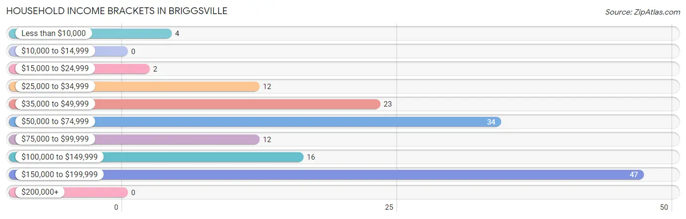 Household Income Brackets in Briggsville