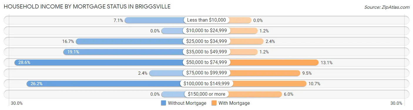 Household Income by Mortgage Status in Briggsville